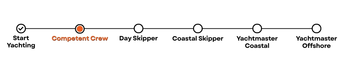 pathway-sail-competent-crew