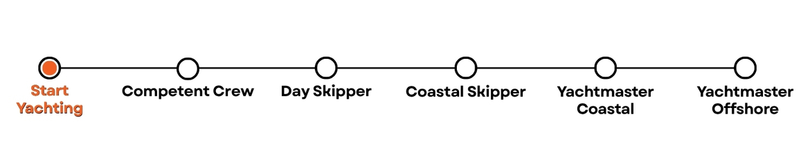 pathway-sail-start-yachting